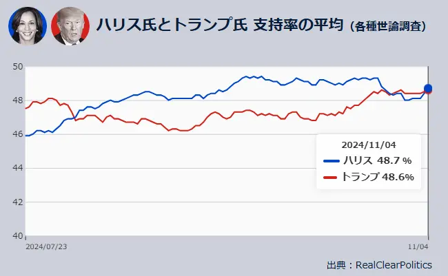 米国大統領選挙 2024年