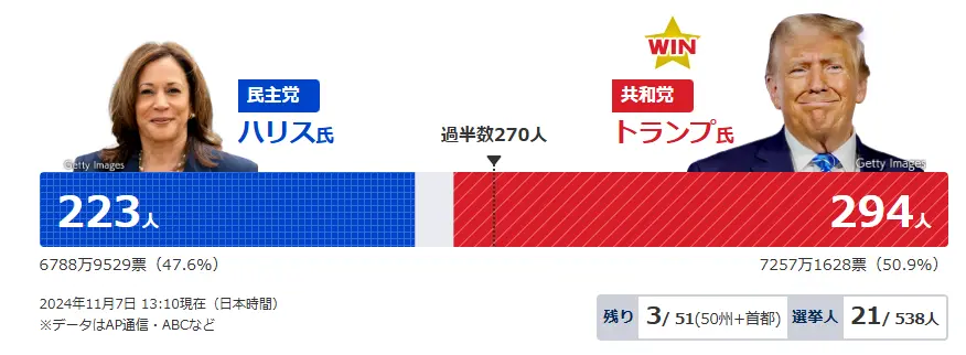 米国大統領選挙 2024年