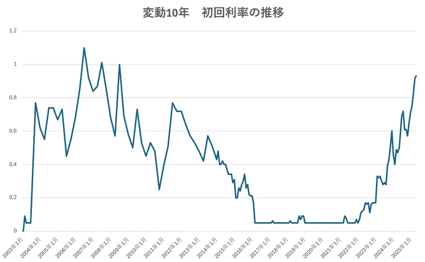 個人向け国債・変動10の金利の推移