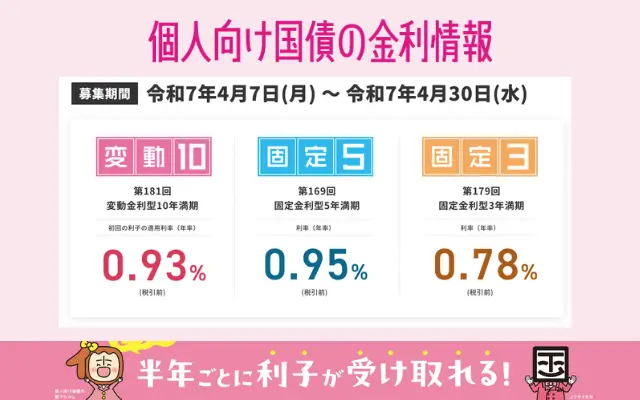 【2025年4月】個人向け国債 変動10年 利率は0.93%、上げ幅拡大。過去の金利の推移は?日銀政策との関係は? 国債購入はどこがお得?購入キャンペーン