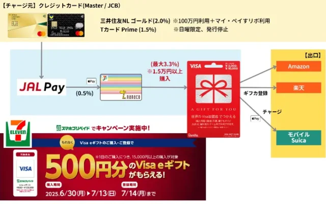 バニラVisaギフトカードを1.5万円以上購入・登録でVisa eギフト500円分もらえる。高還元チャージルート併用で最大5.8%還元に！（7/13まで）