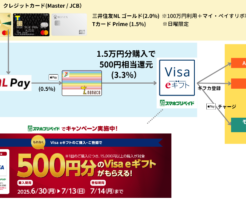 バニラVisaギフトカードを1.5万円以上購入・登録でVisa eギフト500円分もらえる。高還元チャージルート併用で最大5.8%還元に！（7/13まで）