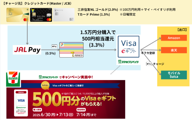バニラVisaギフトカードを1.5万円以上購入・登録でVisa eギフト500円分もらえる。高還元チャージルート併用で最大5.8%還元に!(7/13まで)