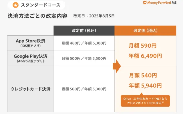 【重要】資産形成の相棒「マネーフォワードME」、8月から値上げ!お得に使い続ける方法は?