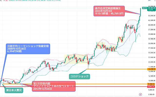 日経平均が史上初49,100円台へ。第2のアベノミクス、狙えるか? サナエノミクス相場の行方を読み解く(2つの政策の違い など)