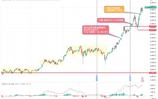 日経平均6万円・史上最高値更新 | 新NISAなら売却で投資枠が復活。今売るべきか? 利確前に確認したい3つのポイント