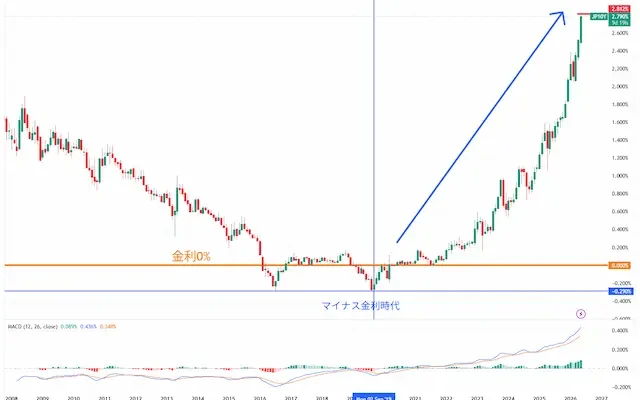 日本国債10年は2.8％に。世界で進む「金利上昇」—— セオリーなら金利上昇で株価は下がるが、現在は高い。 個人投資家はどう備えるべきか
