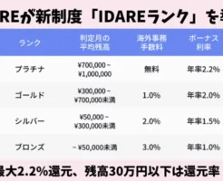 IDAREが新制度「IDAREランク」を導入。最大年率2.2%還元へ、30万円未満は還元率引き下げ