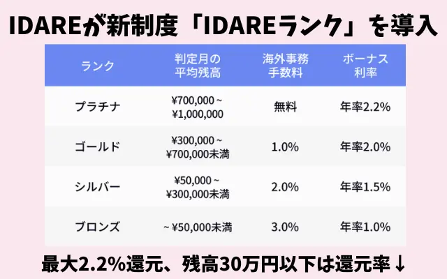 IDAREが新制度「IDAREランク」を導入。最大年率2.2％還元へ、30万円未満は還元率引き下げ